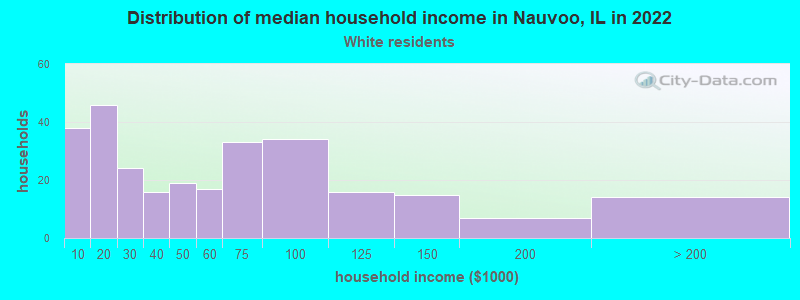 Distribution of median household income in Nauvoo, IL in 2022
