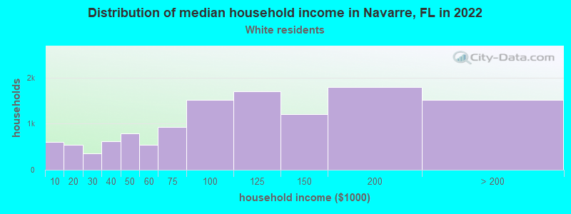 Distribution of median household income in Navarre, FL in 2022