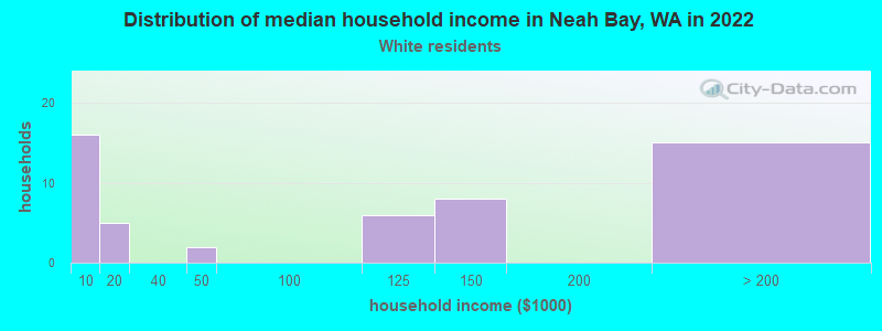 Distribution of median household income in Neah Bay, WA in 2022