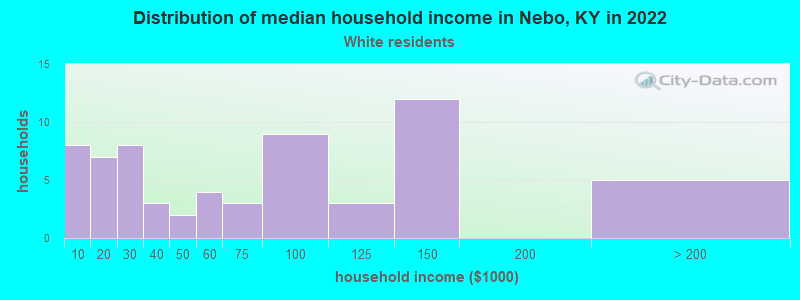 Distribution of median household income in Nebo, KY in 2022