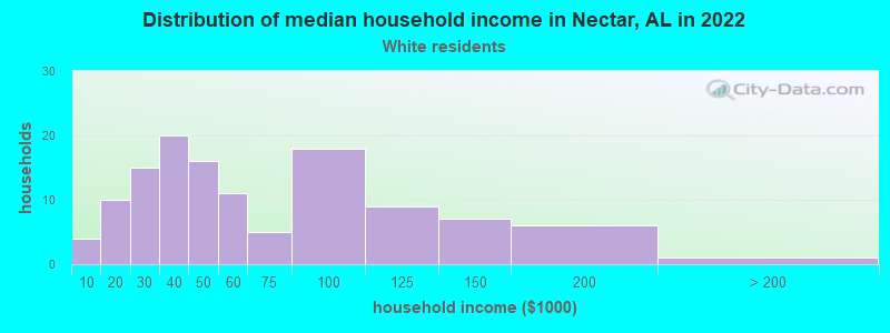 Distribution of median household income in Nectar, AL in 2022