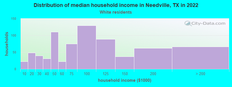 Distribution of median household income in Needville, TX in 2021