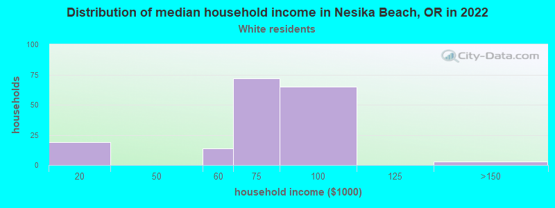 Distribution of median household income in Nesika Beach, OR in 2022