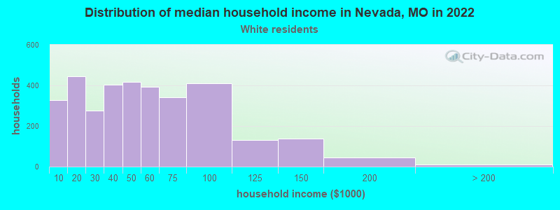 Distribution of median household income in Nevada, MO in 2022