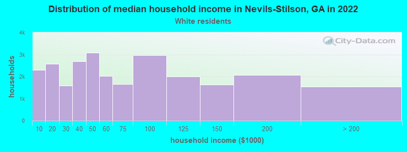 Distribution of median household income in Nevils-Stilson, GA in 2022