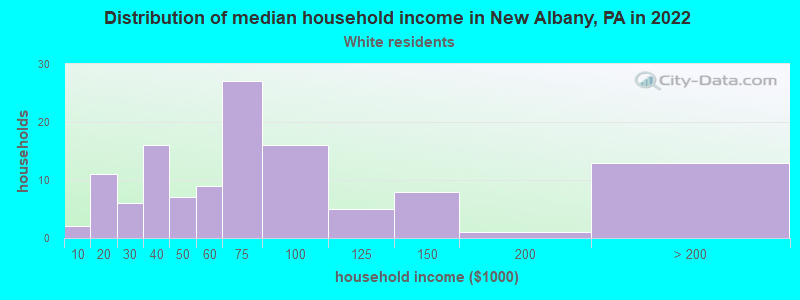 Distribution of median household income in New Albany, PA in 2022