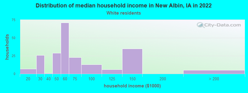 Distribution of median household income in New Albin, IA in 2022