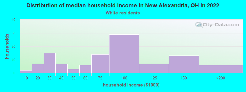 Distribution of median household income in New Alexandria, OH in 2022