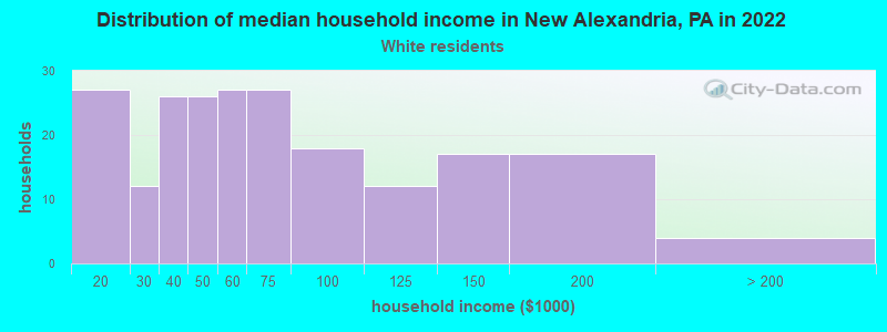 Distribution of median household income in New Alexandria, PA in 2022