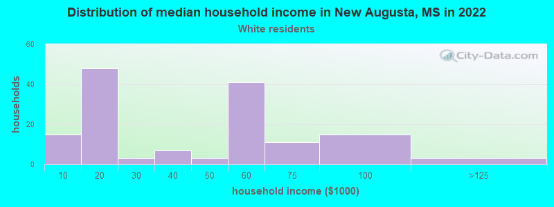 Distribution of median household income in New Augusta, MS in 2022