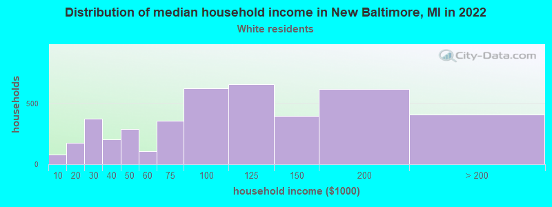 Distribution of median household income in New Baltimore, MI in 2022