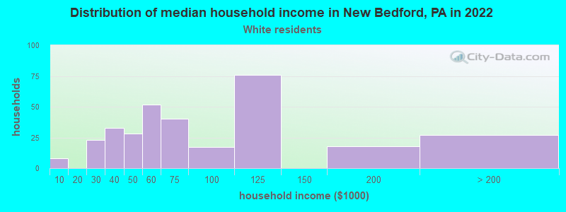 Distribution of median household income in New Bedford, PA in 2022