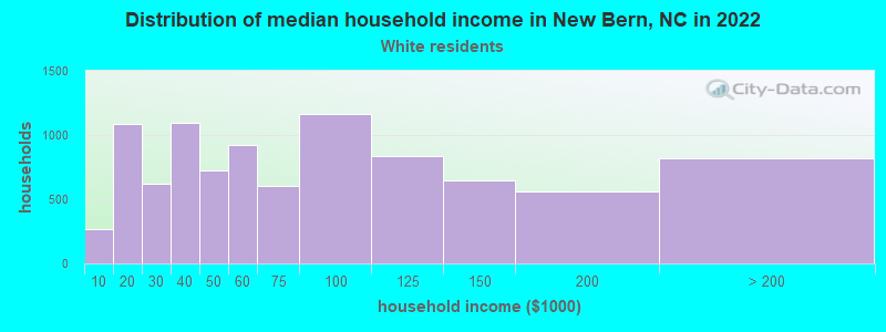 Distribution of median household income in New Bern, NC in 2019