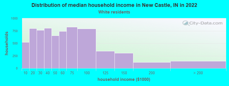Distribution of median household income in New Castle, IN in 2022