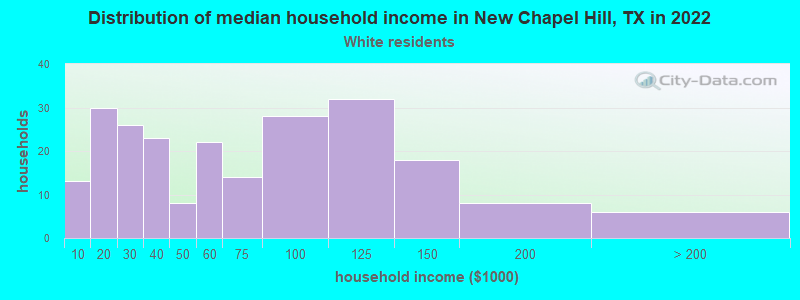 Distribution of median household income in New Chapel Hill, TX in 2022