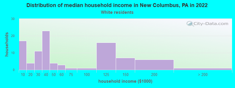 Distribution of median household income in New Columbus, PA in 2022
