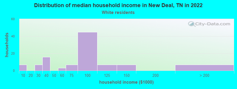 Distribution of median household income in New Deal, TN in 2022