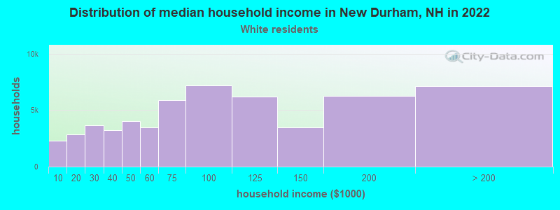 Distribution of median household income in New Durham, NH in 2022