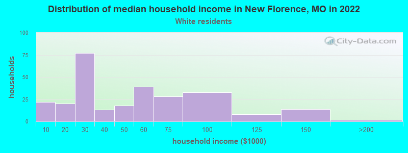 Distribution of median household income in New Florence, MO in 2022