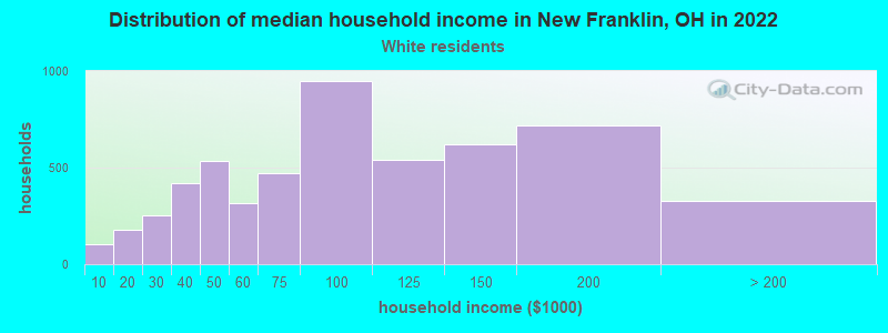 Distribution of median household income in New Franklin, OH in 2022