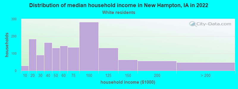 Distribution of median household income in New Hampton, IA in 2022