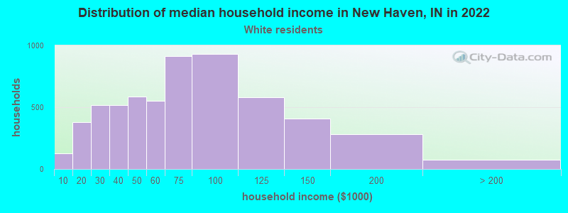 Distribution of median household income in New Haven, IN in 2022