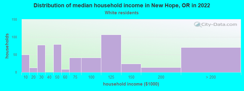 Distribution of median household income in New Hope, OR in 2022