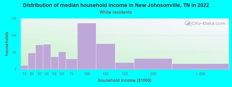 Distribution of median household income in New Johnsonville, TN in 2022