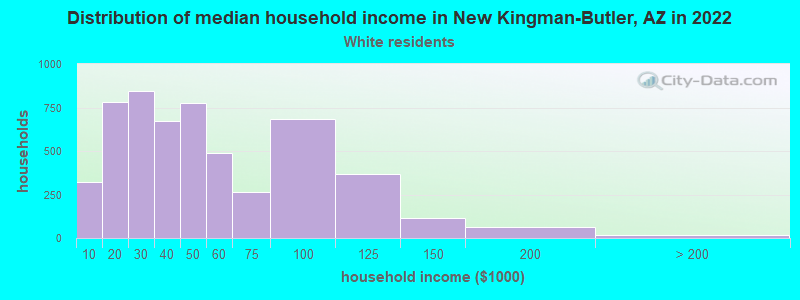 Distribution of median household income in New Kingman-Butler, AZ in 2022