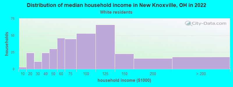 Distribution of median household income in New Knoxville, OH in 2022