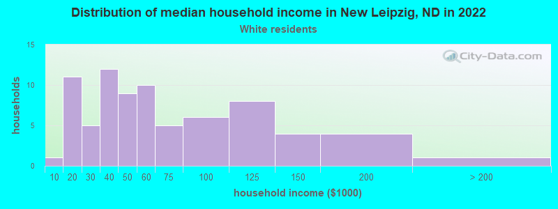 Distribution of median household income in New Leipzig, ND in 2022