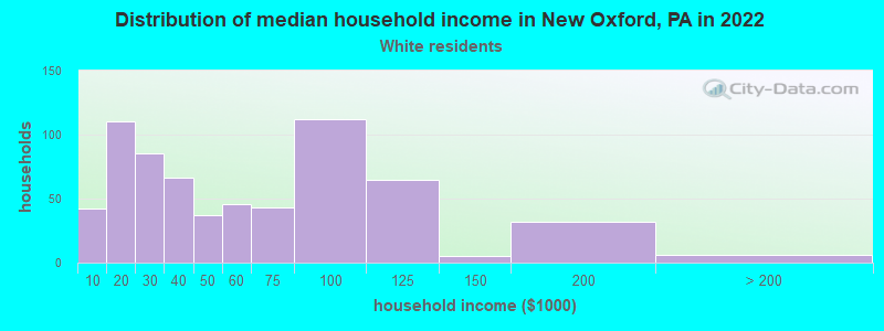 Distribution of median household income in New Oxford, PA in 2022