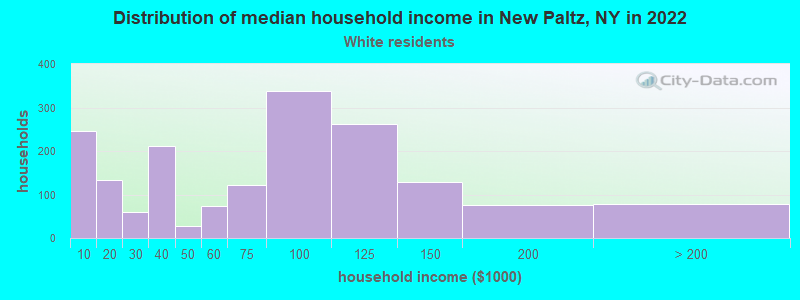Distribution of median household income in New Paltz, NY in 2022