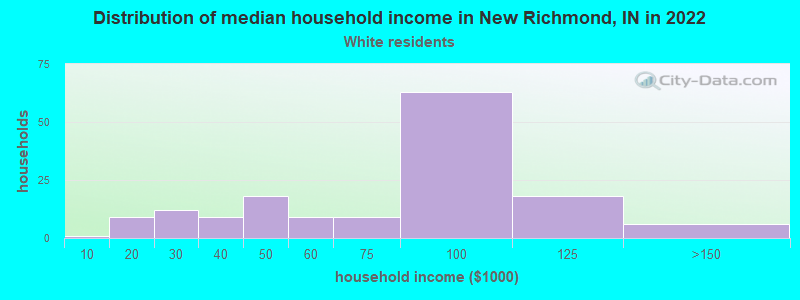 Distribution of median household income in New Richmond, IN in 2022