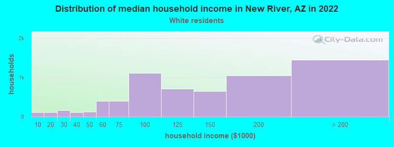 Distribution of median household income in New River, AZ in 2022