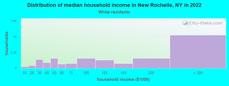 Distribution of median household income in New Rochelle, NY in 2022