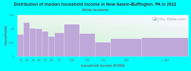 Distribution of median household income in New Salem-Buffington, PA in 2022