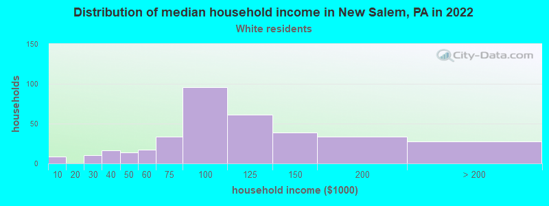 Distribution of median household income in New Salem, PA in 2022