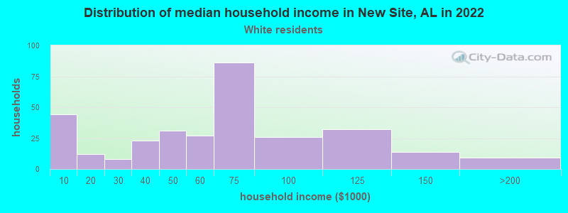 Distribution of median household income in New Site, AL in 2022