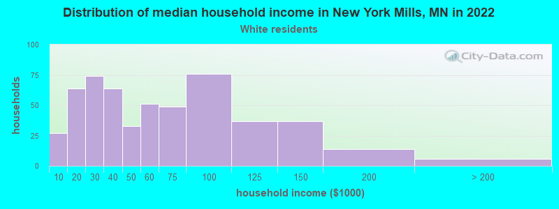 Distribution of median household income in New York Mills, MN in 2022