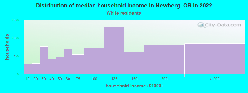 Distribution of median household income in Newberg, OR in 2022