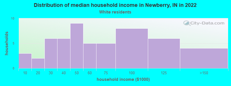 Distribution of median household income in Newberry, IN in 2022