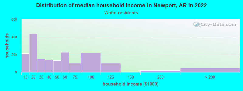 Distribution of median household income in Newport, AR in 2022