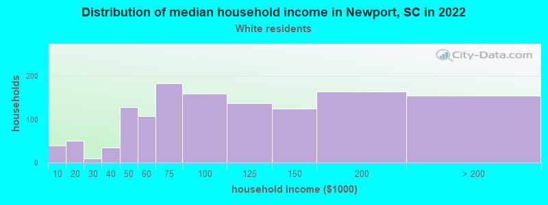 Distribution of median household income in Newport, SC in 2022