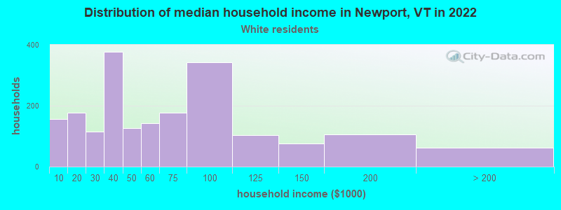 Distribution of median household income in Newport, VT in 2022
