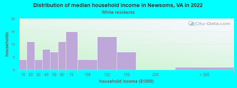 Distribution of median household income in Newsoms, VA in 2022