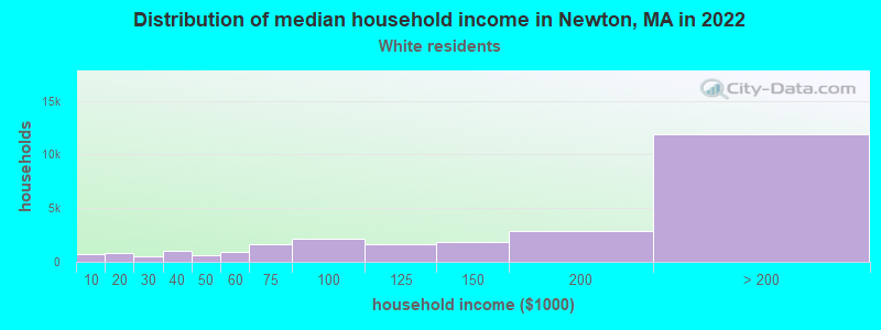 Distribution of median household income in Newton, MA in 2021