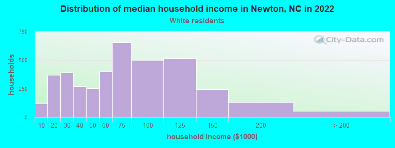 Distribution of median household income in Newton, NC in 2022