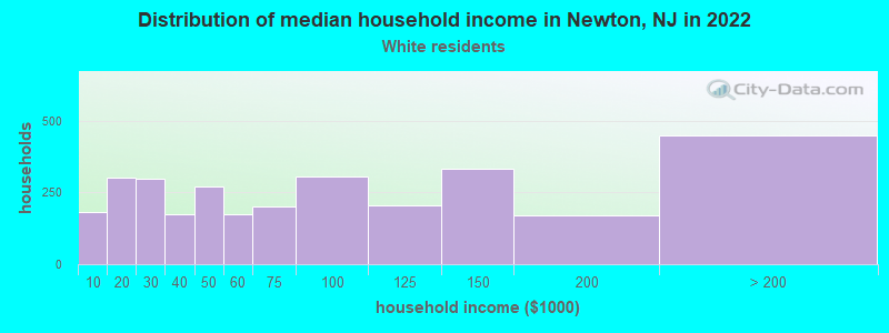 Distribution of median household income in Newton, NJ in 2022
