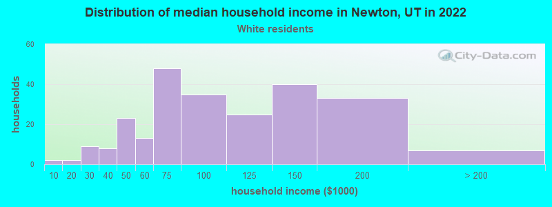Distribution of median household income in Newton, UT in 2022